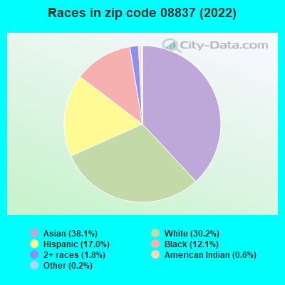 Races in zip code 08837 (2022)
