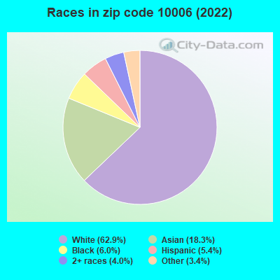Races in zip code 10006 (2021)