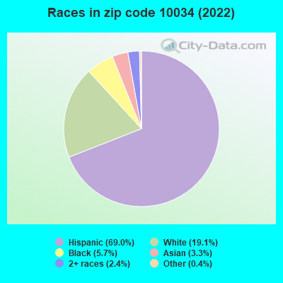 Races in zip code 10034 (2021)