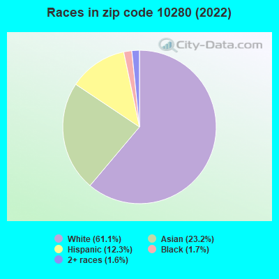 Races in zip code 10280 (2022)