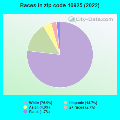Races in zip code 10925 (2019)