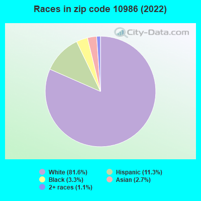 Races in zip code 10986 (2022)