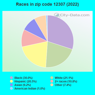 Races in zip code 12307 (2022)