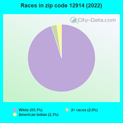 Races in zip code 12914 (2019)