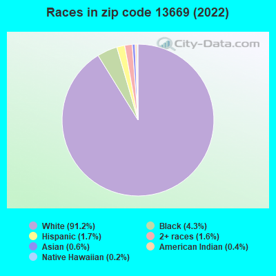 Races in zip code 13669 (2019)