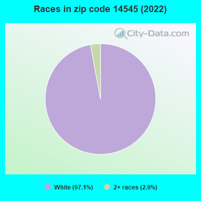 Races in zip code 14545 (2022)