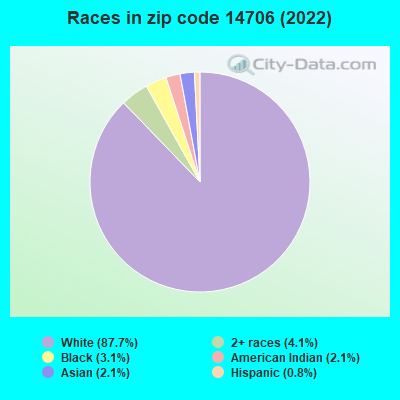 Races in zip code 14706 (2022)
