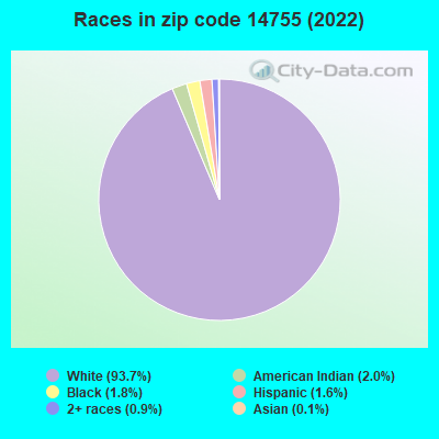 Races in zip code 14755 (2021)