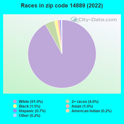 Races in zip code 14889 (2022)