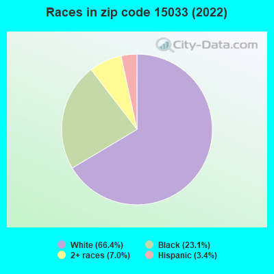 Races in zip code 15033 (2019)