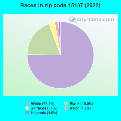 Races in zip code 15137 (2022)