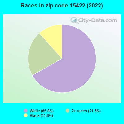 Races in zip code 15422 (2019)