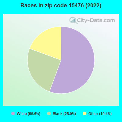 Races in zip code 15476 (2022)