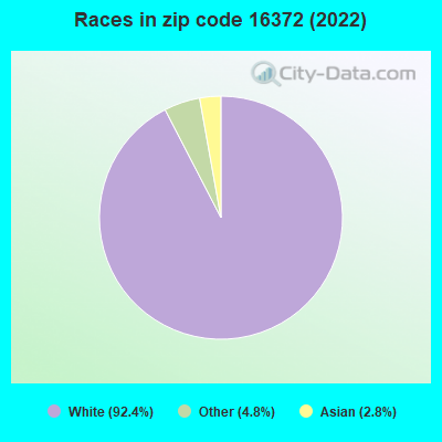 Races in zip code 16372 (2022)