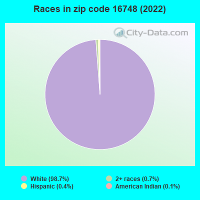 Races in zip code 16748 (2022)