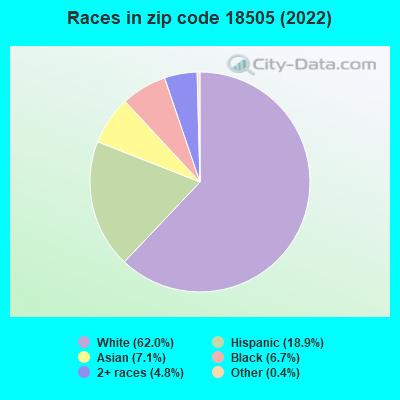 Races in zip code 18505 (2021)
