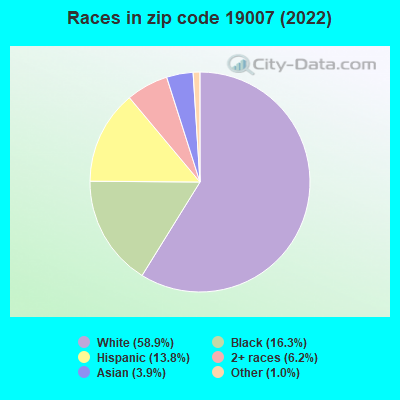 Races in zip code 19007 (2021)