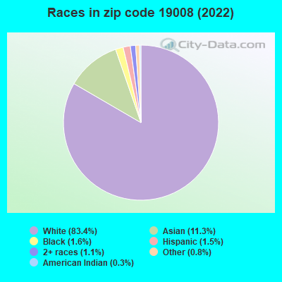 Races in zip code 19008 (2019)