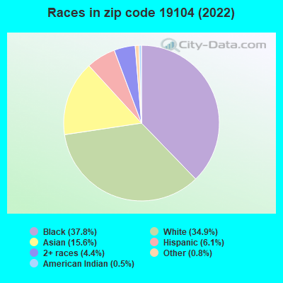 Races in zip code 19104 (2021)
