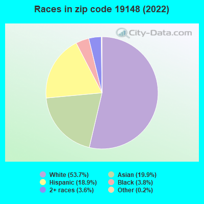 Races in zip code 19148 (2021)