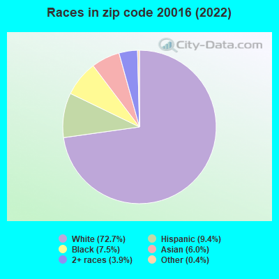 Races in zip code 20016 (2021)