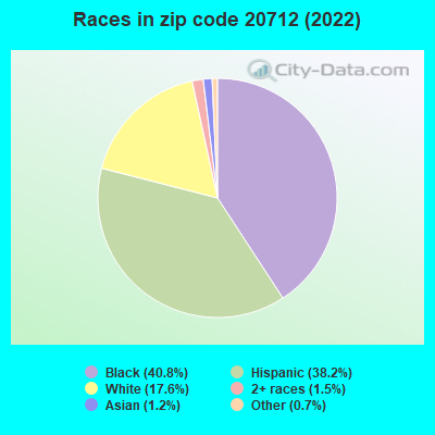 Races in zip code 20712 (2022)
