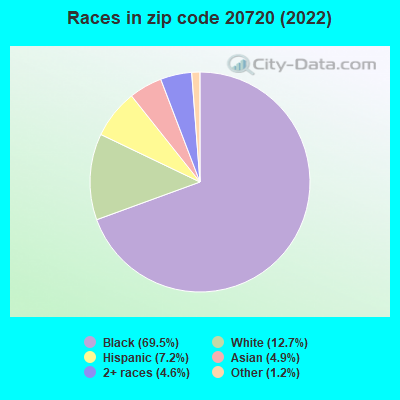 Races in zip code 20720 (2022)