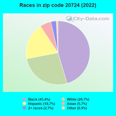 Races in zip code 20724 (2022)