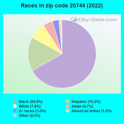Races in zip code 20744 (2019)