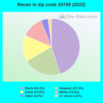 Races in zip code 20769 (2019)