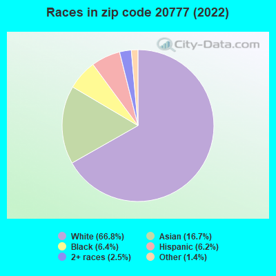 Races in zip code 20777 (2019)