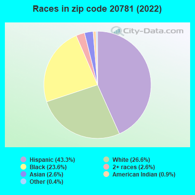 Races in zip code 20781 (2019)