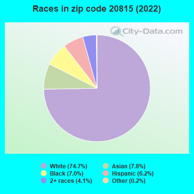 Races in zip code 20815 (2021)