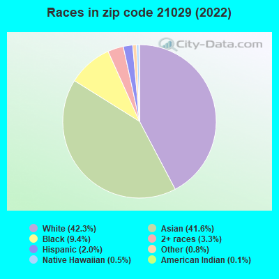 Races in zip code 21029 (2022)