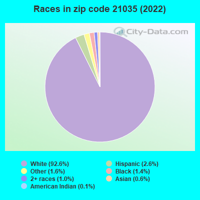 Races in zip code 21035 (2022)