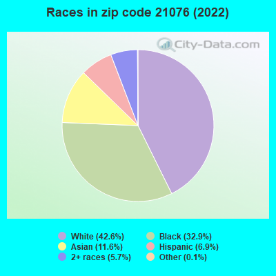 Races in zip code 21076 (2022)
