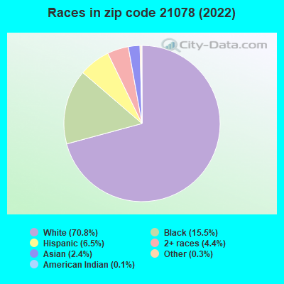 Races in zip code 21078 (2021)