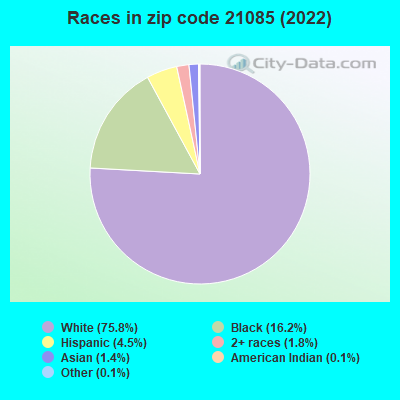 Races in zip code 21085 (2019)