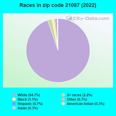 Races in zip code 21087 (2021)