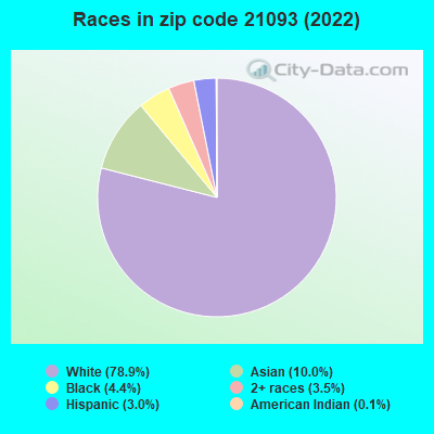 Races in zip code 21093 (2021)