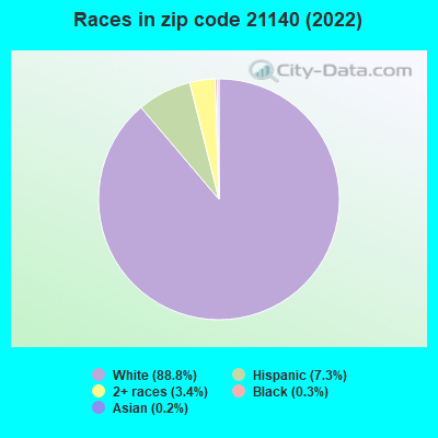 Races in zip code 21140 (2022)