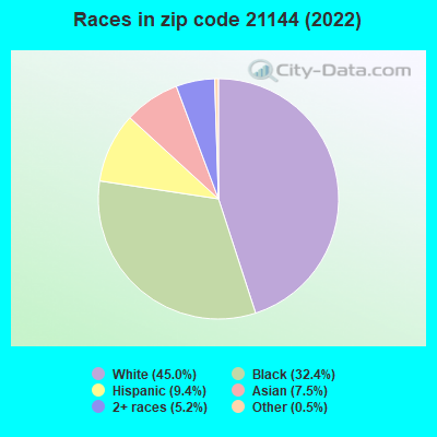 Races in zip code 21144 (2019)