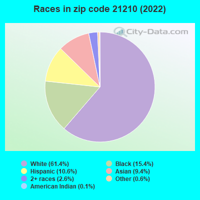 Races in zip code 21210 (2019)