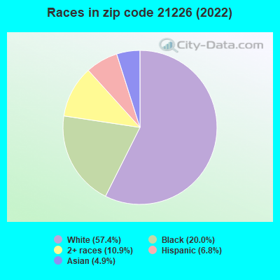 Races in zip code 21226 (2022)