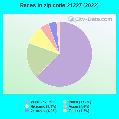 Races in zip code 21227 (2022)