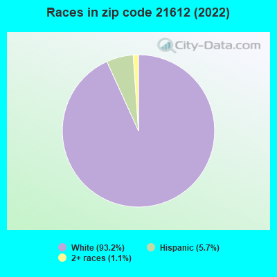 Races in zip code 21612 (2022)