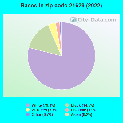 Races in zip code 21629 (2021)