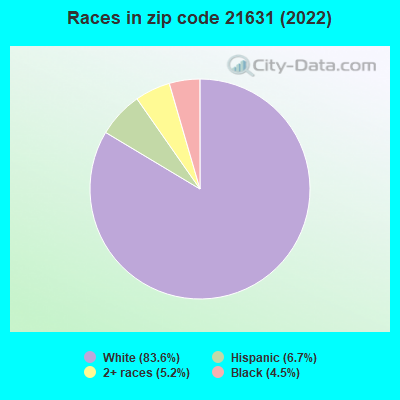 Races in zip code 21631 (2022)