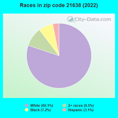 Races in zip code 21638 (2021)