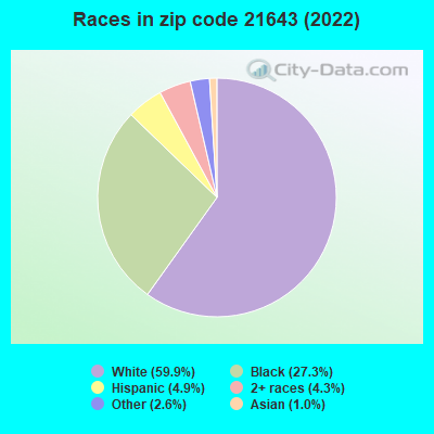 Races in zip code 21643 (2019)